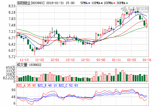 金屬產品價格大漲 洛陽鉬業預計2017年凈利同比增17-19億 金屬產品價格大漲 洛陽鉬業預計2017年凈利同比增17-19億