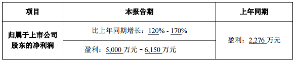 新綸科技第一季度業(yè)績預(yù)增120%-170% 鋁塑膜銷量同比預(yù)增超150% 新綸科技第一季度業(yè)績預(yù)增120%-170% 鋁塑膜銷量同比預(yù)增超150%