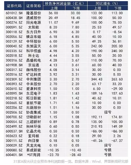 光伏企業苦樂不均 30余家A股2017年凈利潤或超百億
