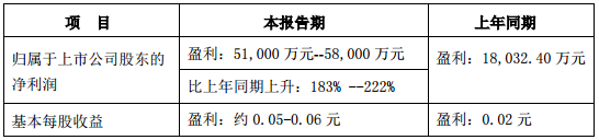 銅陵有色2017年預增183%-222% 凈利或達5.80億元