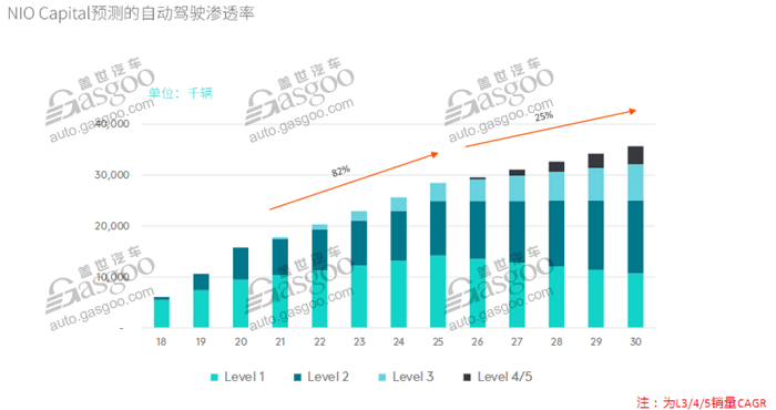 三類企業(yè)角逐自動(dòng)駕駛 L3市場(chǎng)2020開始爆發(fā)