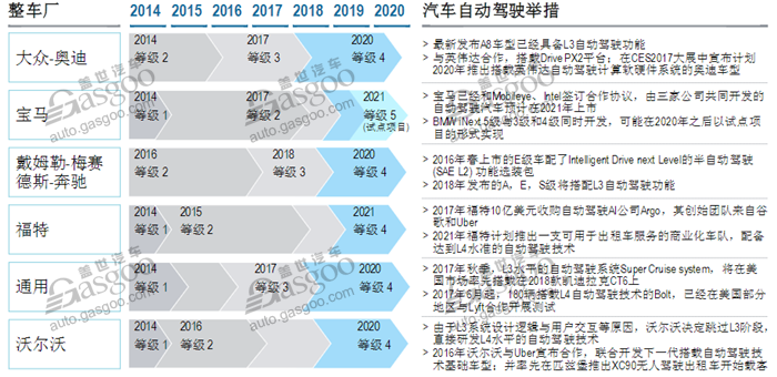 三類企業(yè)角逐自動(dòng)駕駛 L3市場(chǎng)2020開始爆發(fā)