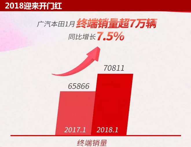 廣汽本田2018推超5款新車 跨入電動化元年