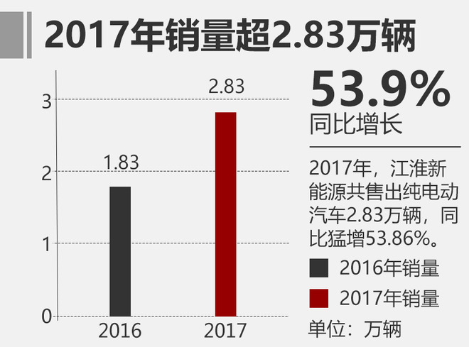 江淮新能源今年推5新車 挑戰5萬輛銷售目標