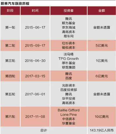 下一個特斯拉？ 李斌豪賭蔚來汽車