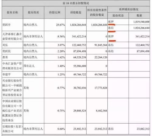 8天8個跌停 賈躍亭質押股權爆倉終于失去樂視