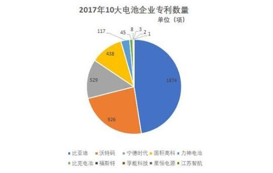 動力電池專利現雙子星座 比亞迪沃特瑪為何數一數二？