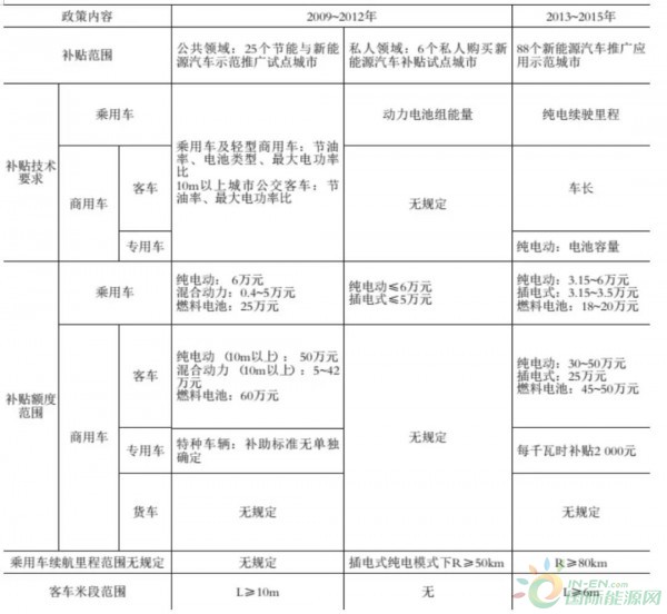 新能源汽車技術指標和補貼額度變化