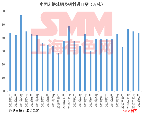 海關(guān)總署：中國(guó)1月未加工銅進(jìn)口環(huán)比減少2.2%至44萬(wàn)噸