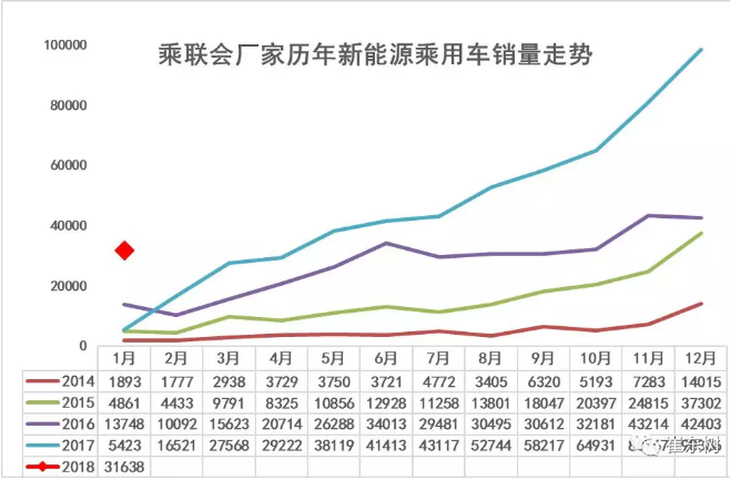 乘聯(lián)會：2018年1月新能源乘用車銷3.2萬 同比增長480%