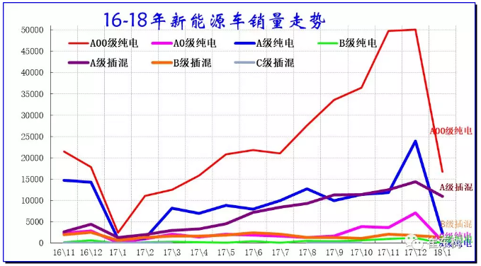乘聯(lián)會：2018年1月新能源乘用車銷3.2萬 同比增長480%