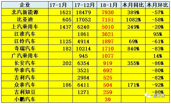 乘聯(lián)會：2018年1月新能源乘用車銷3.2萬 同比增長480%
