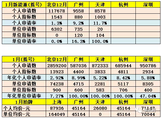 乘聯(lián)會(huì)：2018年1月新能源乘用車銷3.2萬(wàn) 同比增長(zhǎng)480%