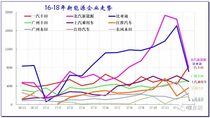 乘聯(lián)會(huì)：2018年1月新能源乘用車銷3.2萬(wàn) 同比增長(zhǎng)480%