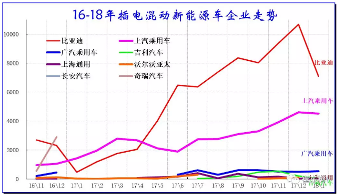 乘聯(lián)會(huì)：2018年1月新能源乘用車銷3.2萬(wàn) 同比增長(zhǎng)480%