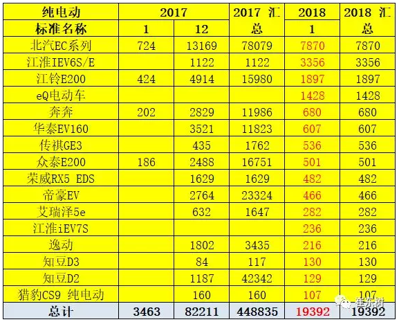 乘聯(lián)會(huì)：2018年1月新能源乘用車(chē)銷(xiāo)3.2萬(wàn) 同比增長(zhǎng)480%