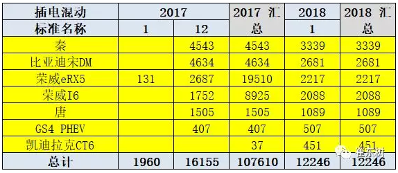 乘聯(lián)會(huì)：2018年1月新能源乘用車(chē)銷(xiāo)3.2萬(wàn) 同比增長(zhǎng)480%