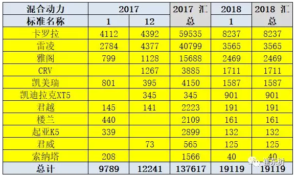 乘聯(lián)會(huì)：2018年1月新能源乘用車(chē)銷(xiāo)3.2萬(wàn) 同比增長(zhǎng)480%