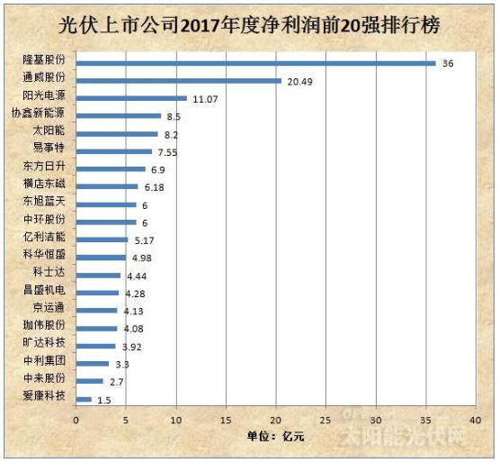 誰在稱霸光伏？ 90%以上的光伏企業(yè)預(yù)告2017年度盈利