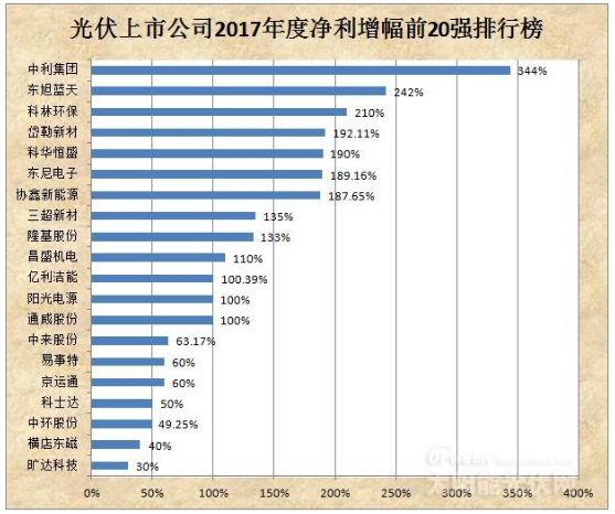 誰在稱霸光伏？ 90%以上的光伏企業(yè)預(yù)告2017年度盈利