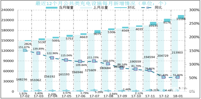 截至2018年1月中國已建成新能源汽車充電樁總量58萬個(gè)