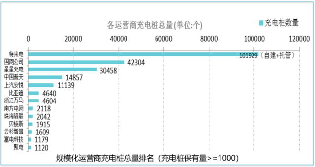 截至2018年1月中國已建成新能源汽車充電樁總量58萬個(gè)