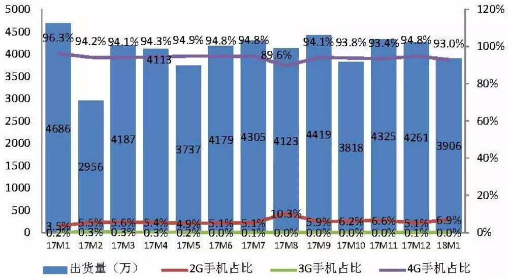 圖1  2017年1月至2018年1月國內(nèi)手機出貨量情況