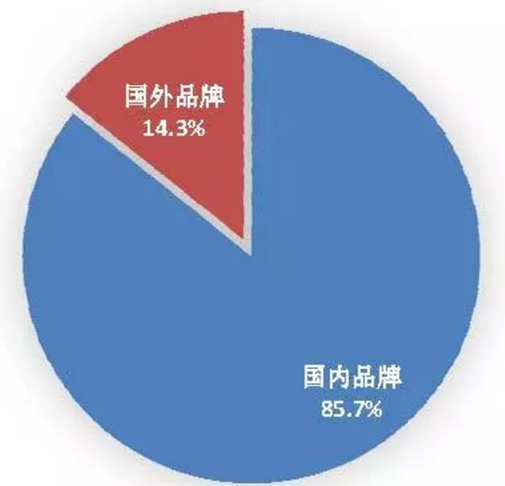 圖2  2018年1月國內(nèi)外品牌手機出貨量構(gòu)成