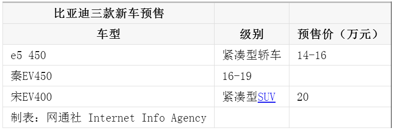 換裝三元鋰電池 比亞迪3款純電動車啟動預售