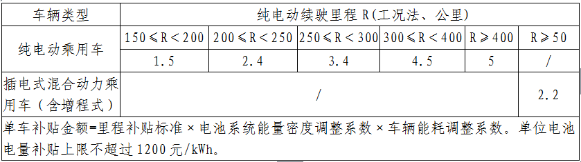 新能源車補貼政策調整 過渡期按0.7倍補貼 