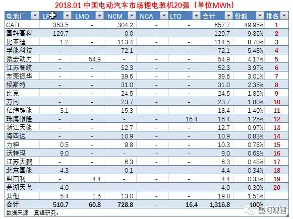 墨柯：2018年1月鋰電裝機(jī)1.32GWh 同比暴增647.75%