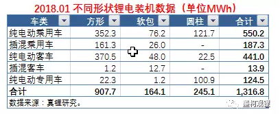墨柯：2018年1月鋰電裝機(jī)1.32GWh 同比暴增647.75%