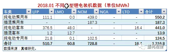 墨柯：2018年1月鋰電裝機(jī)1.32GWh 同比暴增647.75%