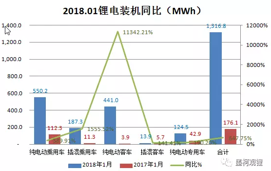 墨柯：2018年1月鋰電裝機(jī)1.32GWh 同比暴增647.75%