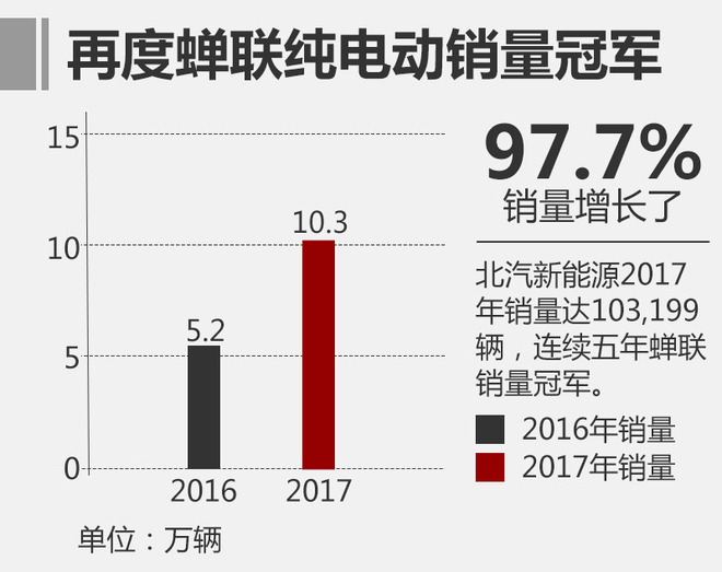北汽新能源1月銷量超8千 新SUV于3月上市