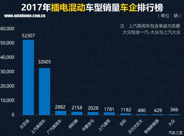 特斯拉銷量竟然無緣三甲？ 2017國內(nèi)新能源車銷量排行