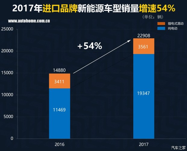 特斯拉銷量竟然無緣三甲？ 2017國內(nèi)新能源車銷量排行