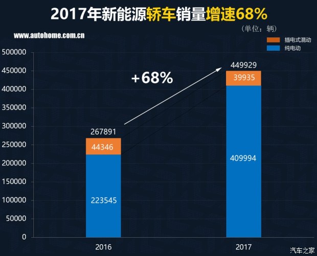 特斯拉銷量竟然無緣三甲？ 2017國內(nèi)新能源車銷量排行