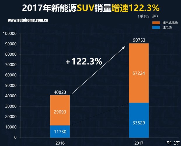 特斯拉銷量竟然無緣三甲？ 2017國內(nèi)新能源車銷量排行