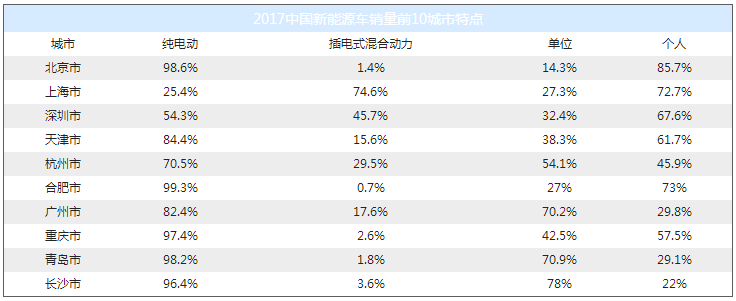 特斯拉銷量竟然無緣三甲？ 2017國內(nèi)新能源車銷量排行
