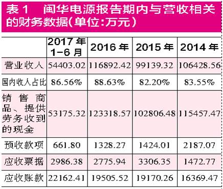 閩華電源采銷數據“不合理”  生產成本與原材料采購不符