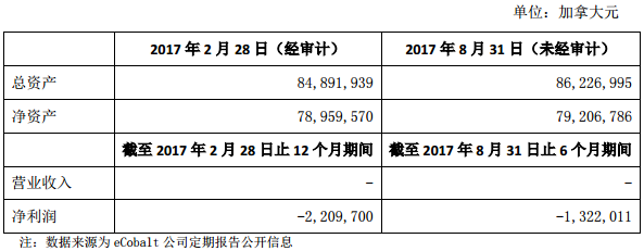 軟控股份擬8000萬美元認購eCobalt股份 布局鋰電池核心鈷礦資源 軟控股份擬8000萬美元認購eCobalt股份 布局鋰電池核心鈷礦資源