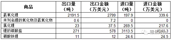 2018年1月份中國進口碳酸鋰3113.5噸 同比增長44% 2018年1月份中國進口碳酸鋰3113.5噸 同比增長44%