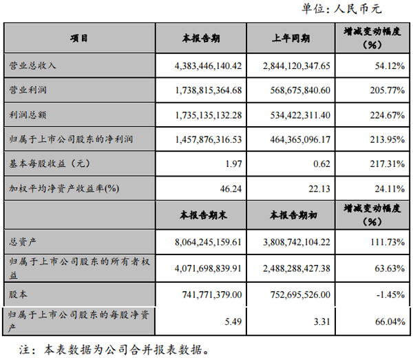 贛鋒鋰業2017年凈利14.58億 同比增長213.95%