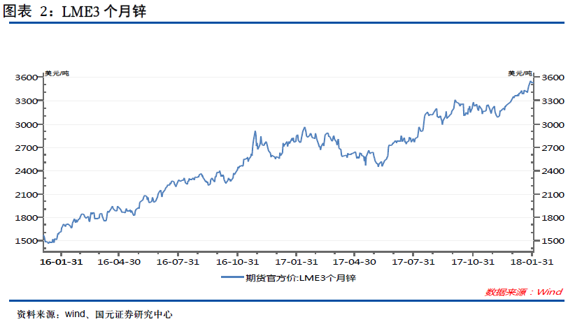 短缺狀態轉機未現，鉛鋅價漲企業財務狀況好轉