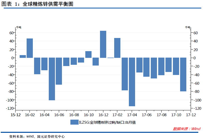 短缺狀態轉機未現，鉛鋅價漲企業財務狀況好轉