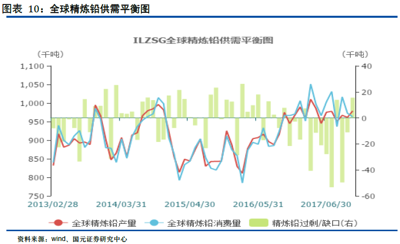 短缺狀態轉機未現，鉛鋅價漲企業財務狀況好轉