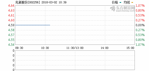 兆新股份2017年凈利1.54億 擬洽購兩動力電池資產