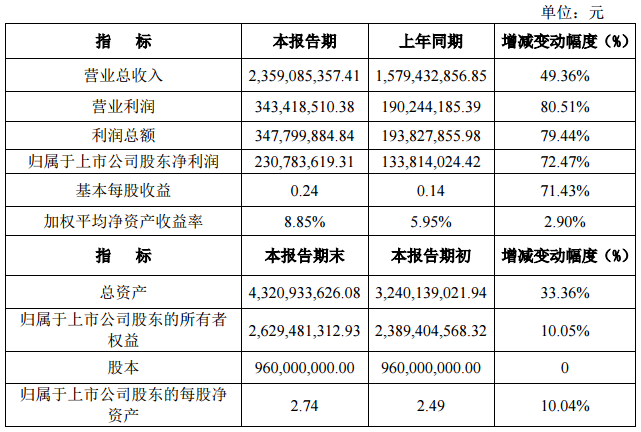 雅化集團(tuán)2017年凈利2.31億元 同比增長(zhǎng)72.47%