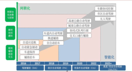 首款智能駕駛車年內上市 這些產業鏈公司最受益！